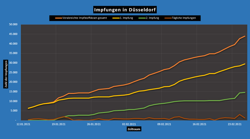 Statistik: Impfungen in Düsseldorf