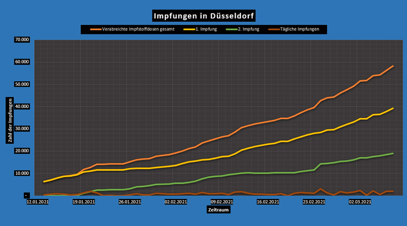 Statistik - Impfungen im Impfzentrum Düsseldorf bis 7 März 2021