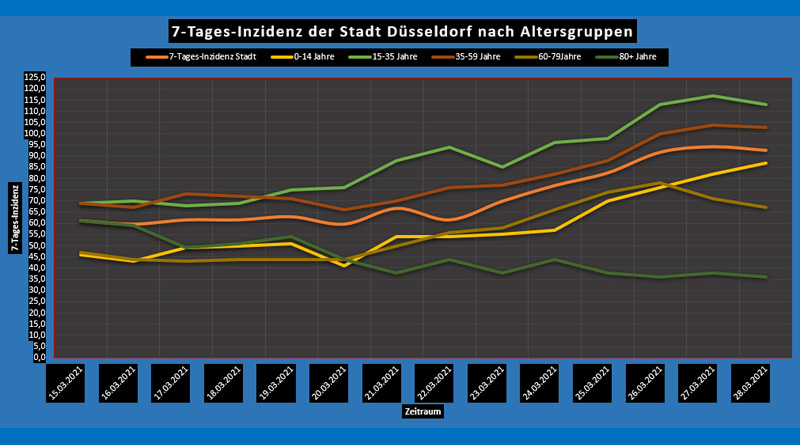 So, 28 März 2021: Inzidenzen nach Altersgruppen in Düsseldorf
