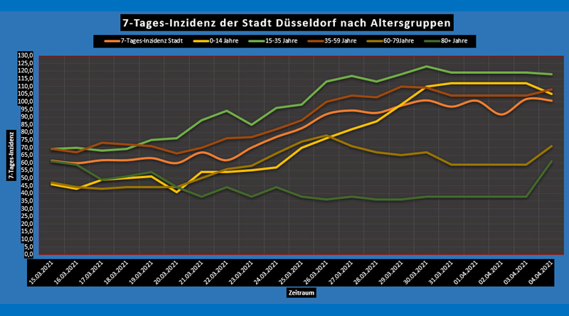 So, 4 Apr 2021: Inzidenzen nach Altersgruppen in Düsseldorf