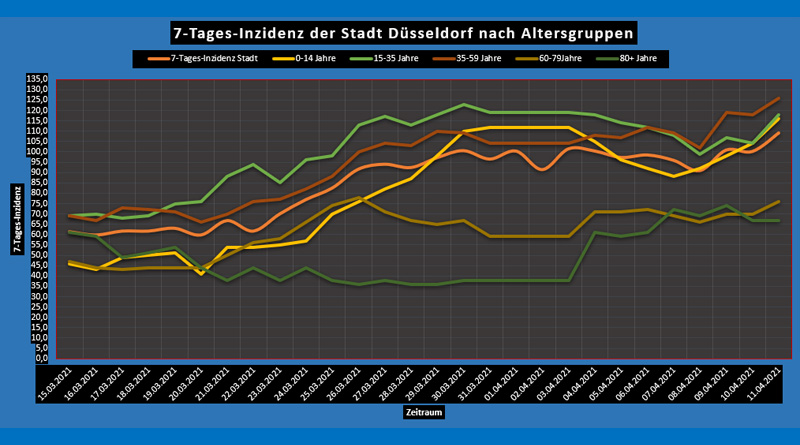 Stand 11 Apr 2021: Inzidenzen nach Altersgruppen in Düsseldorf
