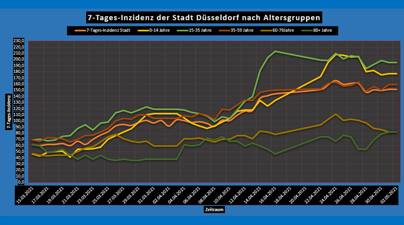 So, 2 Mai 2021: Corona-Wochen-News - Düsseldorf und NRW - 7-Tages-Inzidenz nach Alter