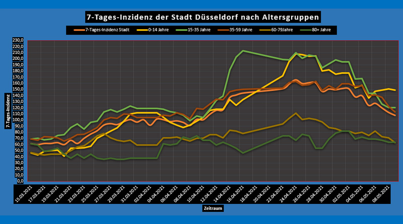 So, 9 Mai 2021: Corona-Wochen-News - Düsseldorf und NRW - 7-Tages-Inzidenz nach Alter