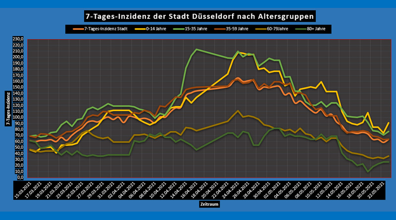 So, 23 Mai 2021: Corona-Wochen-News - Düsseldorf und NRW - 7-Tages-Inzidenz nach Alter