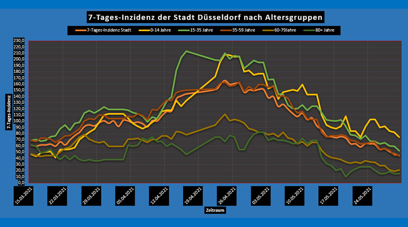 So, 30 Mai 2021: Corona-Wochen-News - Düsseldorf und NRW - 7-Tages-Inzidenz nach Alter