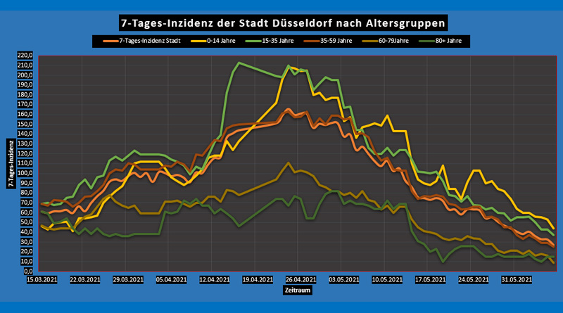 So, 6 Juni 2021: Corona-Wochen-News - Düsseldorf und NRW - 7-Tages-Inzidenz nach Alter