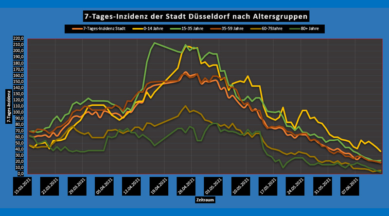 So, 13 Juni 2021: Corona-Wochen-News - Düsseldorf und NRW - 7-Tages-Inzidenz nach Alter