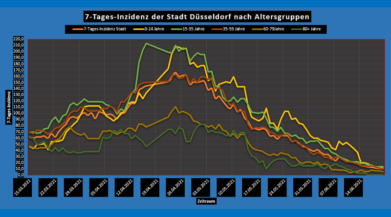 So, 20 Juni 2021: Corona-Wochen-News - Düsseldorf und NRW - 7-Tages-Inzidenz nach Alter
