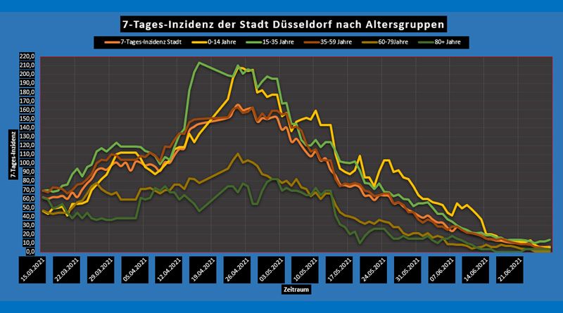 So, 27 Juni 2021: Corona-Wochen-News - Düsseldorf und NRW - 7-Tages-Inzidenz nach Alter