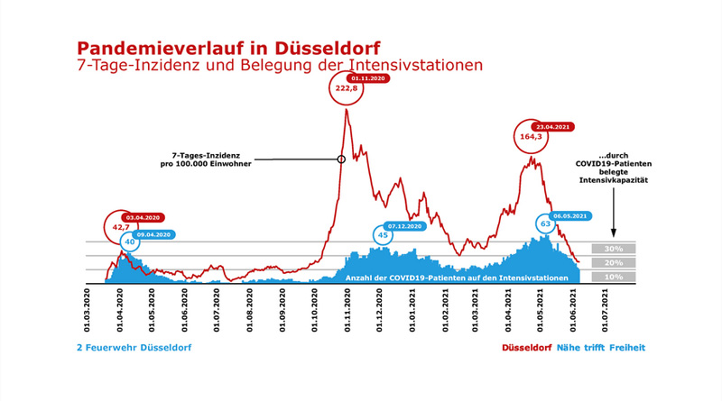 Rückblick auf den bisherigen Pandemieverlauf unter Betrachtung der Entwicklung von 7-Tage-Inzidenz und Belegung der Krankenhausbetten.