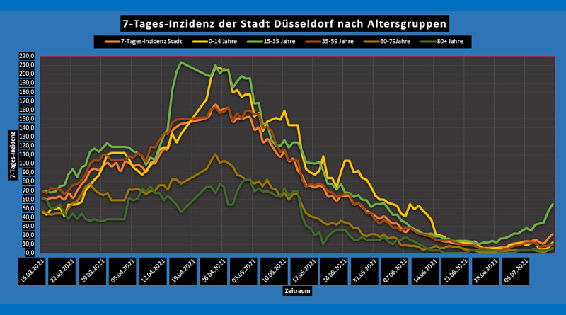 So, 11 Juli 2021: Corona-Wochen-News - Düsseldorf und NRW - 7-Tages-Inzidenz nach Alter