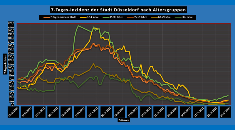 So, 4 Juli 2021: Corona-Wochen-News - Düsseldorf und NRW - 7-Tages-Inzidenz nach Alter