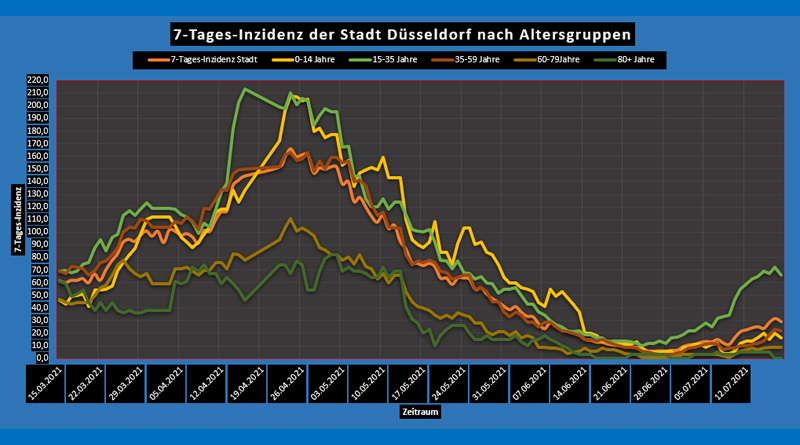So, 18 Juli 2021: Corona-Wochen-News - Düsseldorf und NRW - 7-Tages-Inzidenz nach Alter