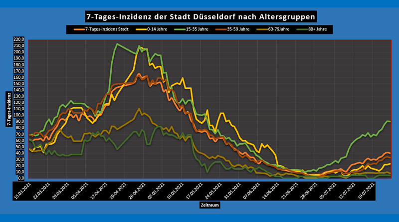 So, 25 Juli 2021: Corona-Wochen-News - Düsseldorf und NRW - 7-Tages-Inzidenz nach Alter