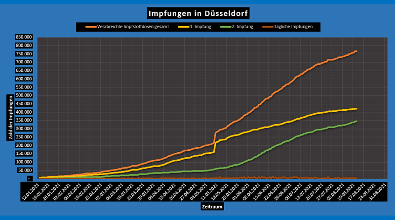 Impfungen im Impfzentrum Düsseldorf und in Hausarztpraxen (Stand: 13.08.2021)