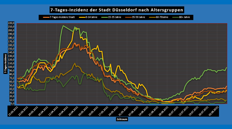 So, 8 Aug 2021: Corona-Wochen-News - Düsseldorf und NRW - 7-Tages-Inzidenz nach Alter