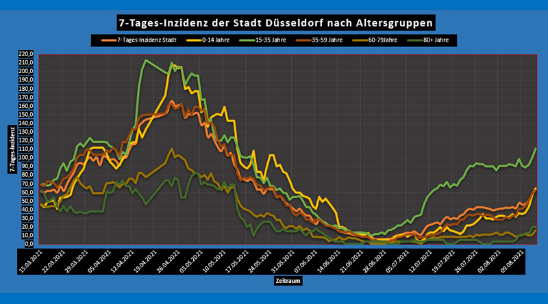 Fr, 13 Aug 2021: Corona-Wochen-News - Düsseldorf und NRW - 7-Tages-Inzidenz nach Alter