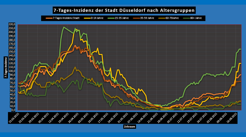 19 Aug 2021: Corona-Wochen-News - Düsseldorf und NRW - 7-Tages-Inzidenz nach Alter