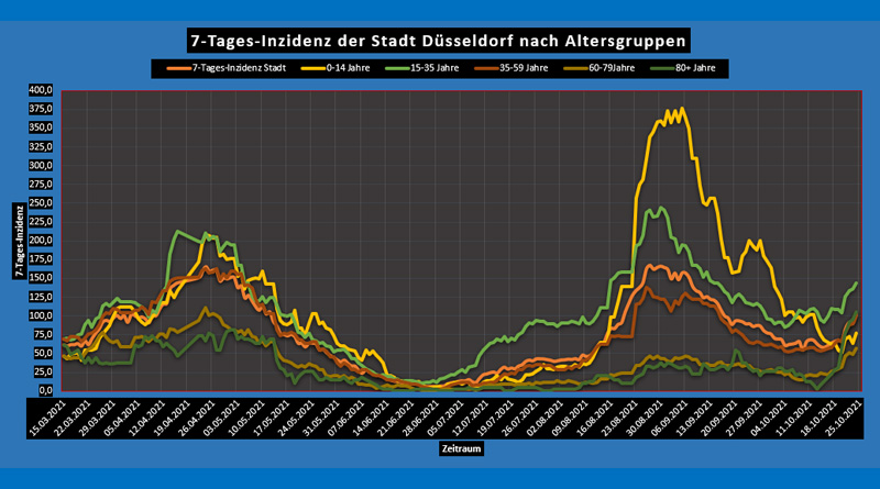 24 Okt 2021: Corona Düsseldorf und NRW - Zahlen machen Sprung nach oben