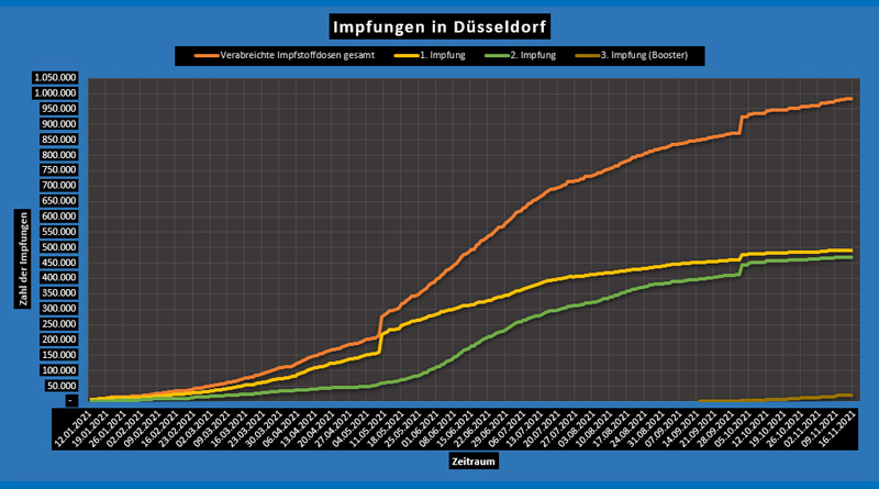 14 Nov 2021 - Impfungen