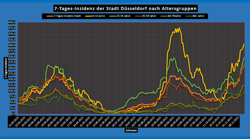 14 Nov 2021: Corona Düsseldorf und NRW - Inzidenz nach Altersgruppen