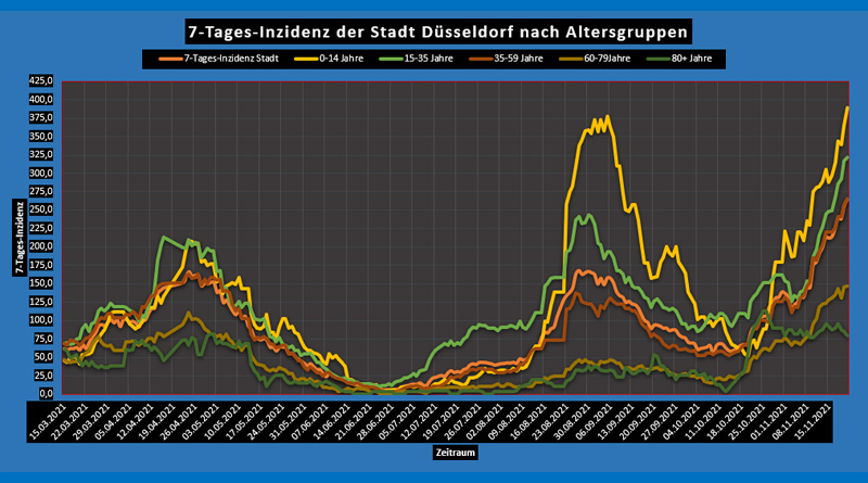 21 Nov 2021: Corona Düsseldorf und NRW - 7-Tages-Inzidenz nach Altersgruppen