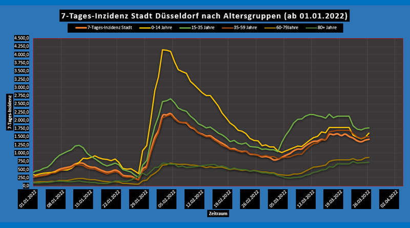 26 März 2022: Corona Düsseldorf und NRW - 7-Tages-Inzidenz nach Altersgruppen